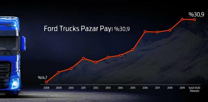 Ford Trucks Pazar Payını Yükseltti