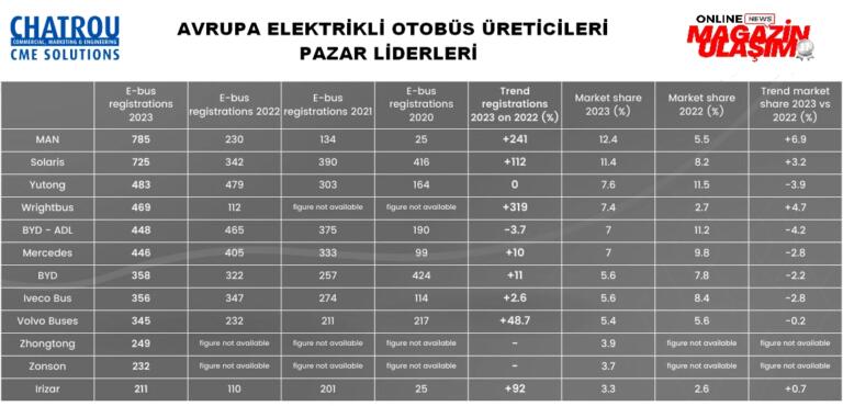 Avrupa 2023 Elektrikli Hibrit Hidrojen Yakıtlı Otobüs Pazarı « Türkiye ...